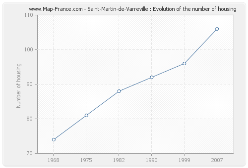 Saint-Martin-de-Varreville : Evolution of the number of housing