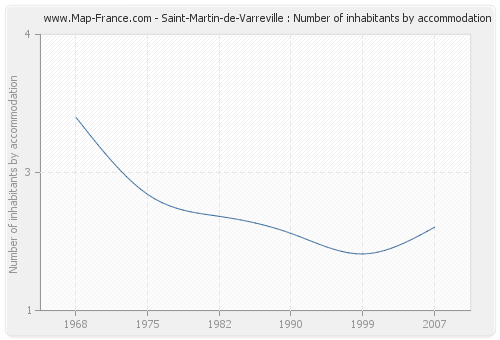 Saint-Martin-de-Varreville : Number of inhabitants by accommodation