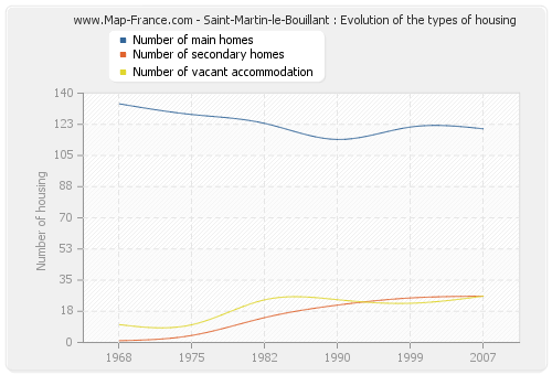Saint-Martin-le-Bouillant : Evolution of the types of housing