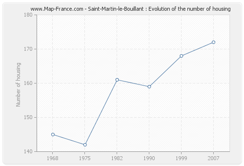 Saint-Martin-le-Bouillant : Evolution of the number of housing
