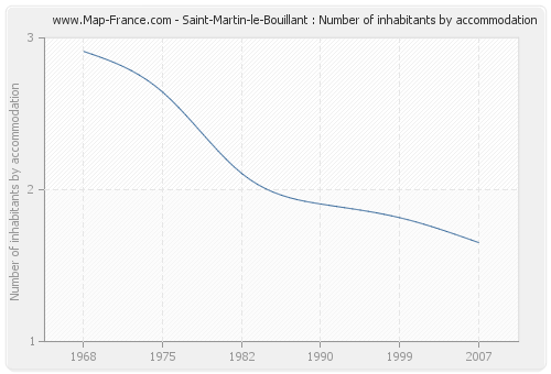Saint-Martin-le-Bouillant : Number of inhabitants by accommodation