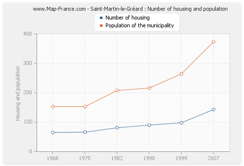 Saint-Martin-le-Gréard : Number of housing and population