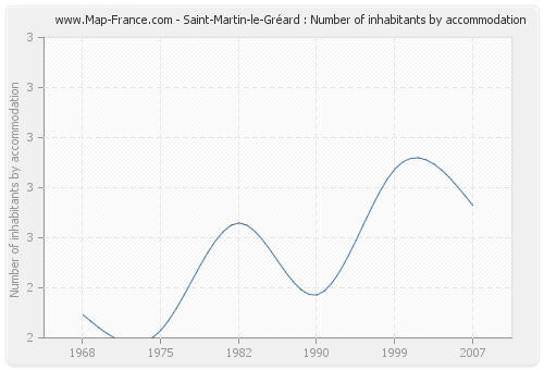 Saint-Martin-le-Gréard : Number of inhabitants by accommodation