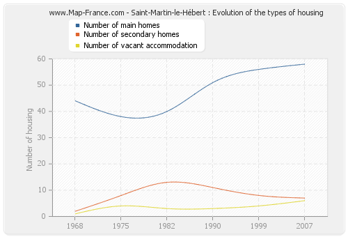 Saint-Martin-le-Hébert : Evolution of the types of housing