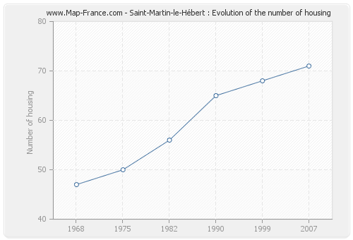 Saint-Martin-le-Hébert : Evolution of the number of housing
