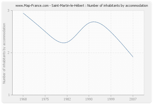 Saint-Martin-le-Hébert : Number of inhabitants by accommodation