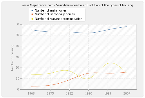 Saint-Maur-des-Bois : Evolution of the types of housing