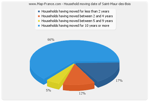 Household moving date of Saint-Maur-des-Bois