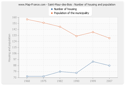 Saint-Maur-des-Bois : Number of housing and population