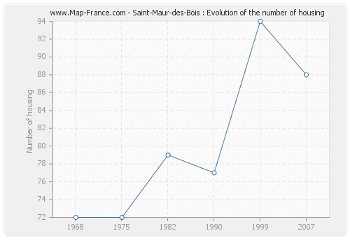 Saint-Maur-des-Bois : Evolution of the number of housing