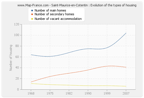 Saint-Maurice-en-Cotentin : Evolution of the types of housing