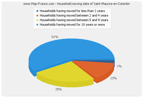 Household moving date of Saint-Maurice-en-Cotentin