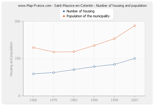 Saint-Maurice-en-Cotentin : Number of housing and population