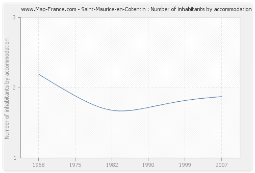 Saint-Maurice-en-Cotentin : Number of inhabitants by accommodation