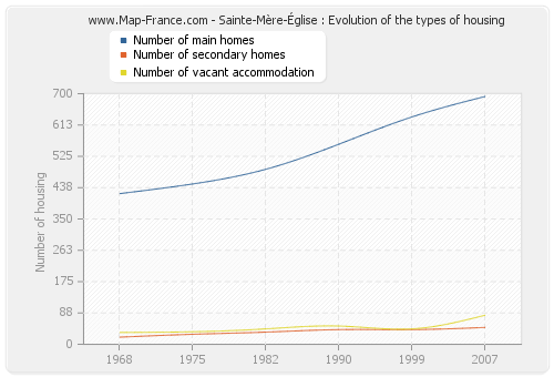 Sainte-Mère-Église : Evolution of the types of housing