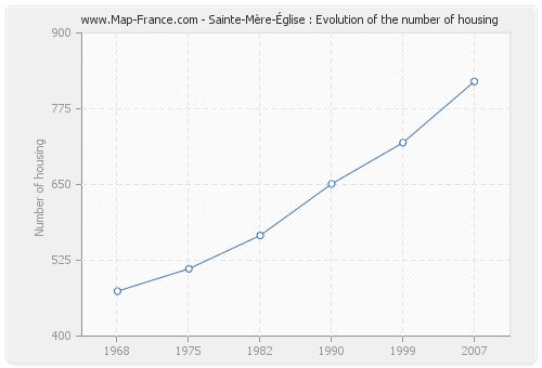 Sainte-Mère-Église : Evolution of the number of housing