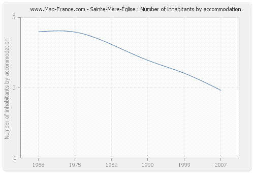 Sainte-Mère-Église : Number of inhabitants by accommodation