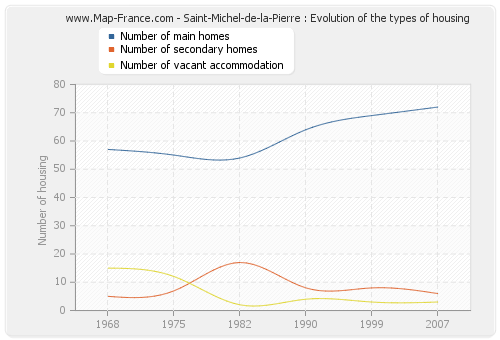 Saint-Michel-de-la-Pierre : Evolution of the types of housing
