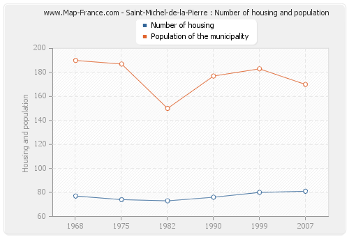 Saint-Michel-de-la-Pierre : Number of housing and population