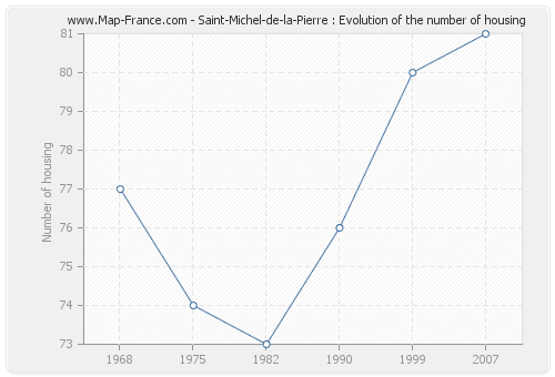 Saint-Michel-de-la-Pierre : Evolution of the number of housing