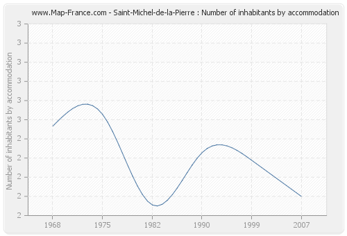 Saint-Michel-de-la-Pierre : Number of inhabitants by accommodation