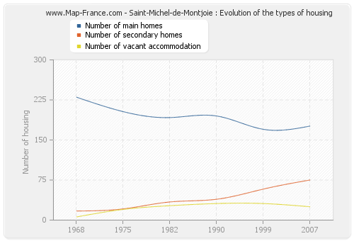 Saint-Michel-de-Montjoie : Evolution of the types of housing