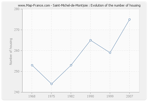Saint-Michel-de-Montjoie : Evolution of the number of housing