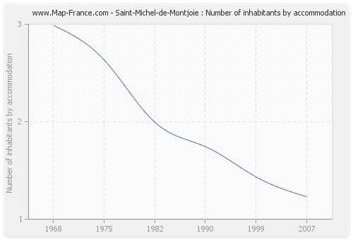 Saint-Michel-de-Montjoie : Number of inhabitants by accommodation