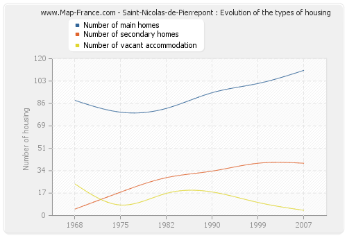 Saint-Nicolas-de-Pierrepont : Evolution of the types of housing