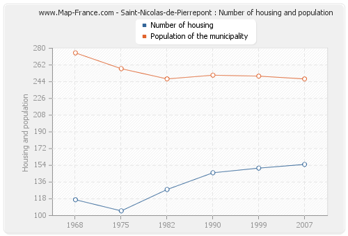 Saint-Nicolas-de-Pierrepont : Number of housing and population