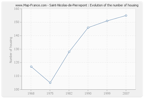 Saint-Nicolas-de-Pierrepont : Evolution of the number of housing