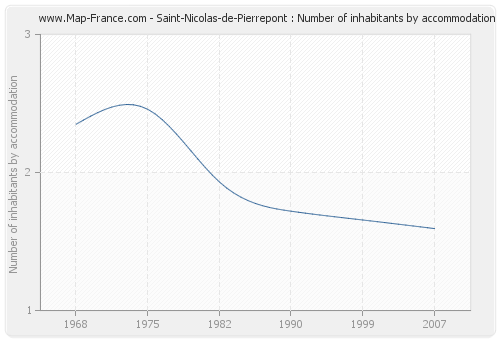 Saint-Nicolas-de-Pierrepont : Number of inhabitants by accommodation