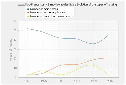 Saint-Nicolas-des-Bois : Evolution of the types of housing