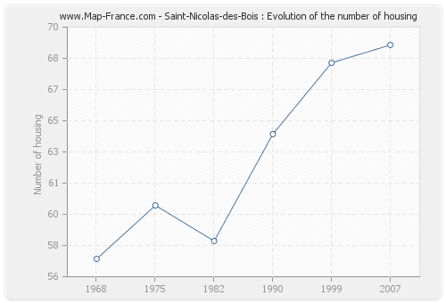 Saint-Nicolas-des-Bois : Evolution of the number of housing