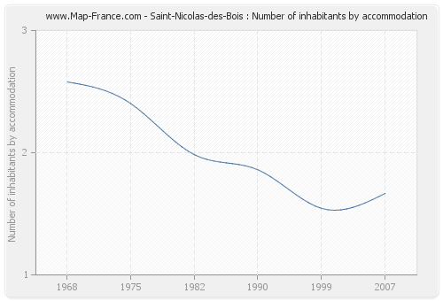 Saint-Nicolas-des-Bois : Number of inhabitants by accommodation