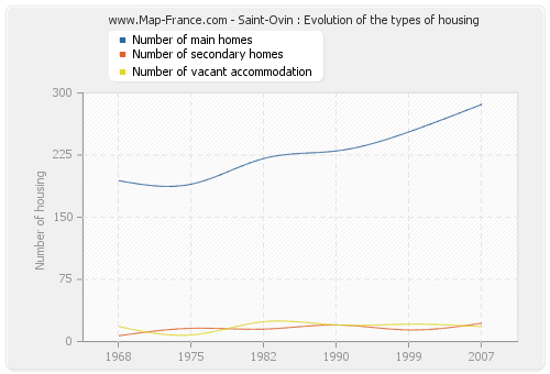 Saint-Ovin : Evolution of the types of housing