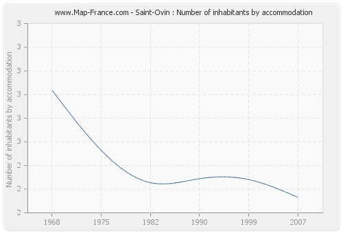 Saint-Ovin : Number of inhabitants by accommodation