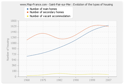 Saint-Pair-sur-Mer : Evolution of the types of housing