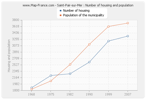 Saint-Pair-sur-Mer : Number of housing and population