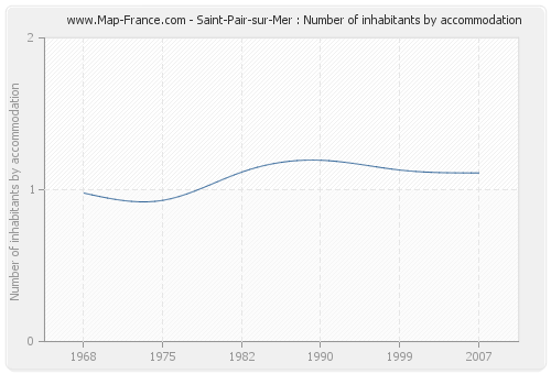 Saint-Pair-sur-Mer : Number of inhabitants by accommodation