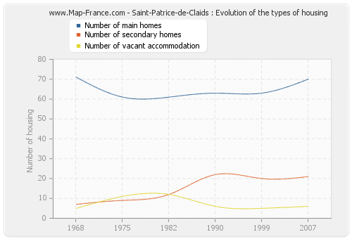 Saint-Patrice-de-Claids : Evolution of the types of housing
