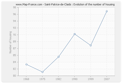 Saint-Patrice-de-Claids : Evolution of the number of housing