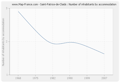 Saint-Patrice-de-Claids : Number of inhabitants by accommodation