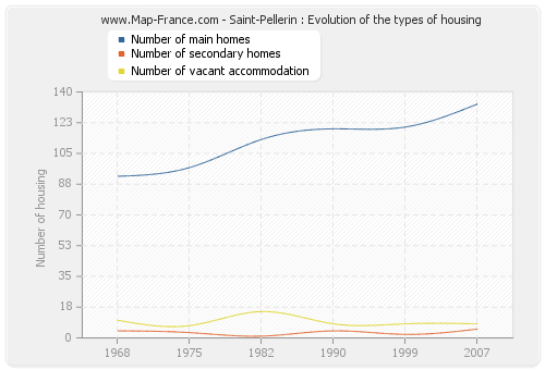 Saint-Pellerin : Evolution of the types of housing