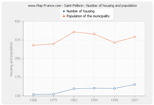 Saint-Pellerin : Number of housing and population