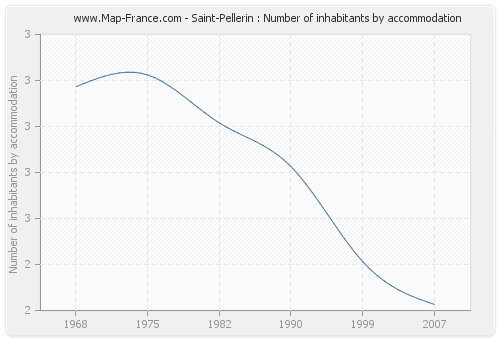 Saint-Pellerin : Number of inhabitants by accommodation