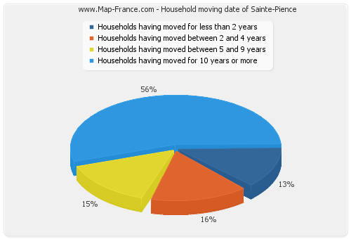Household moving date of Sainte-Pience