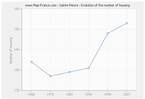 Sainte-Pience : Evolution of the number of housing