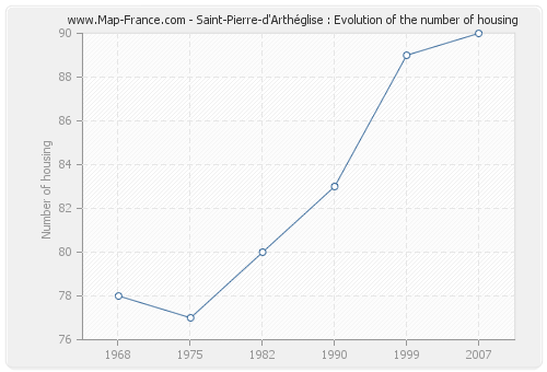 Saint-Pierre-d'Arthéglise : Evolution of the number of housing
