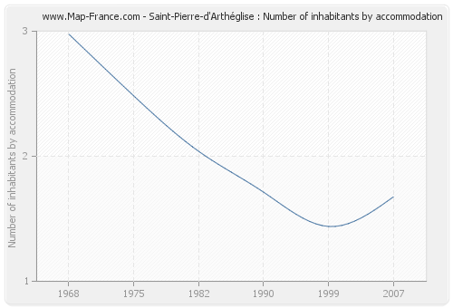 Saint-Pierre-d'Arthéglise : Number of inhabitants by accommodation